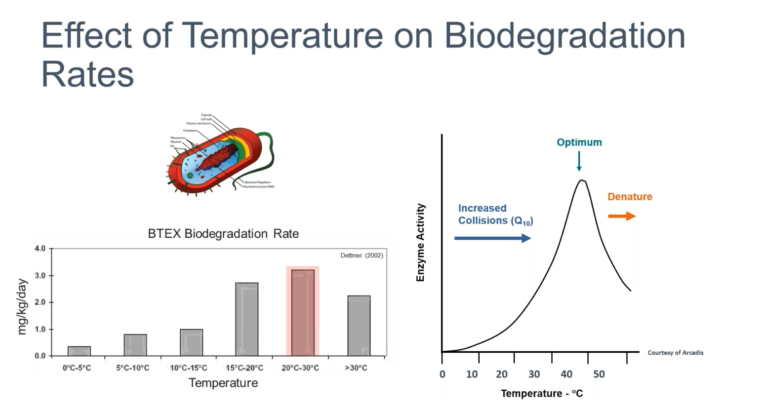 Low Temperature Thermal