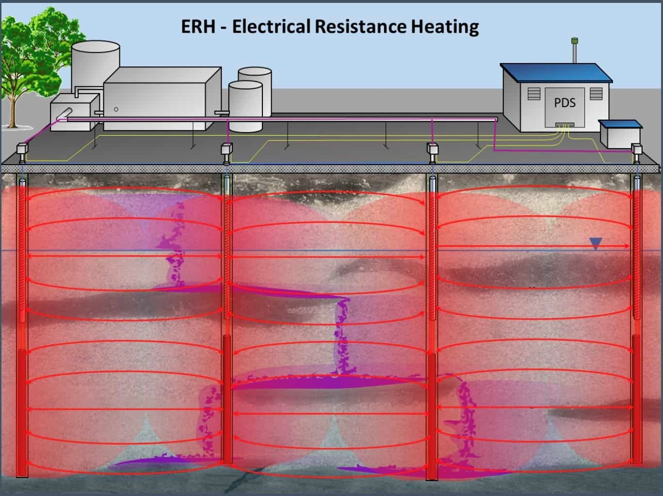 Electrical Resistance Heating (ERH)
