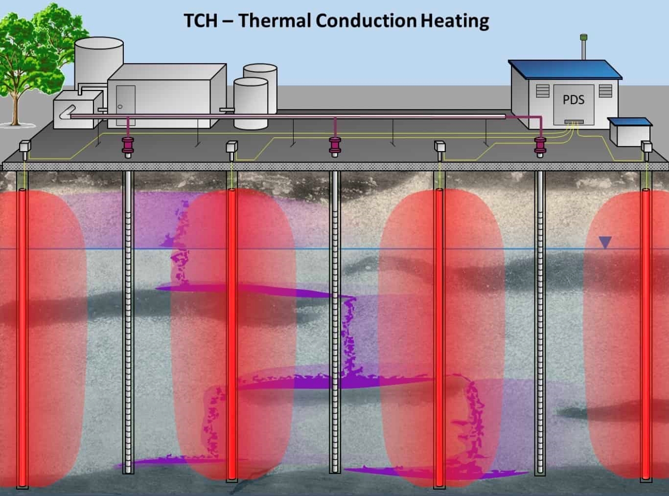 Thermal Conduction Heating (TCH)