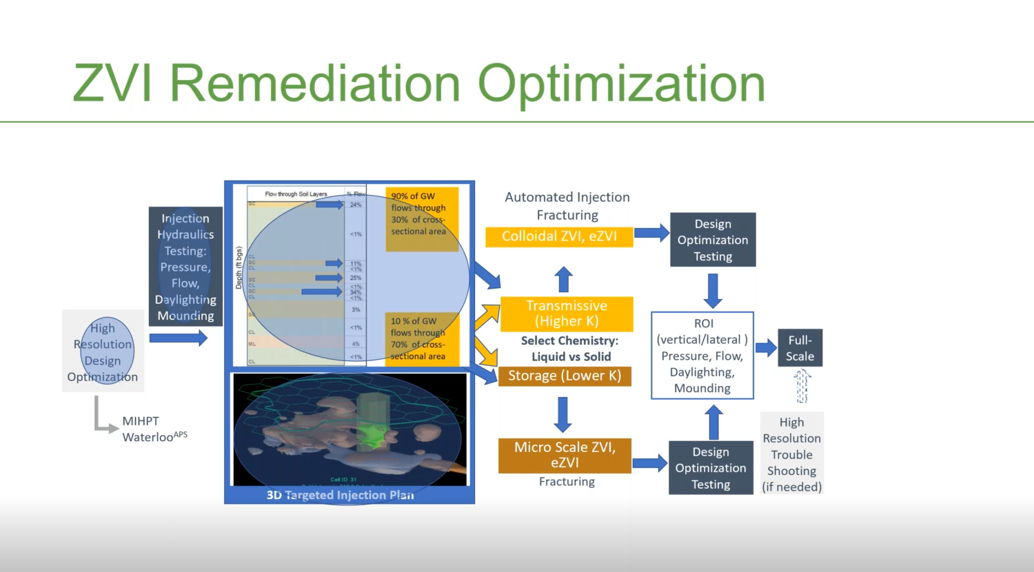 Making ZVI Work: It's More Than Just the Chemistry
