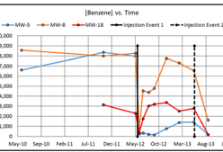 A graph showing benzene concentration over time