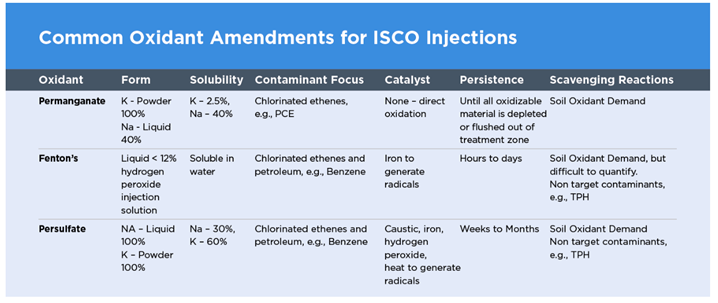 a table listing common oxidant amendments for isco injections