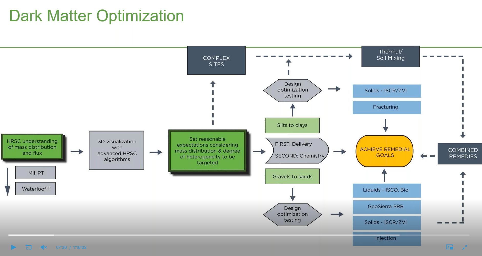 Dark Matter: How to Use Advanced Site Characterization to Identify & Design for Contaminants in Low Permeability Zones