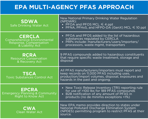 EPA Multi-Agency PFAS Approach