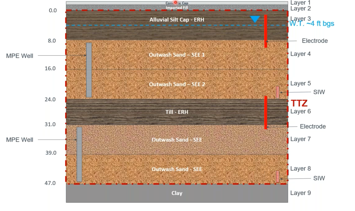 ISTR in Complex Geologic Settings with Highly Variable Permeabilities and High Groundwater Flux Zones