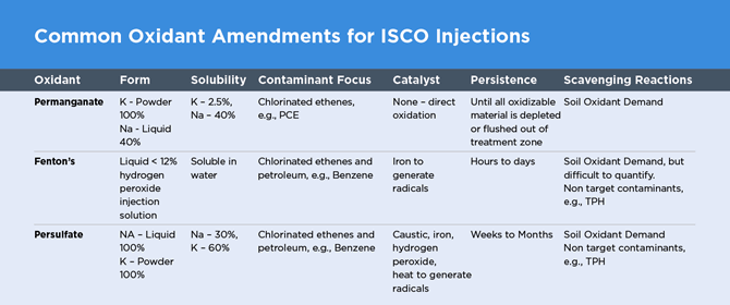 A table listing common oxidant amendments for isco injections