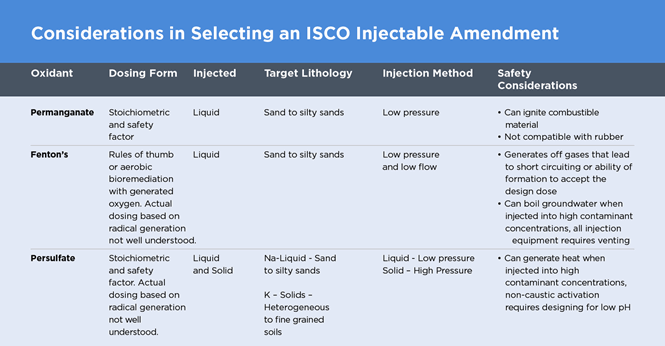 A table titled considerations in selecting an isco injectable amendment