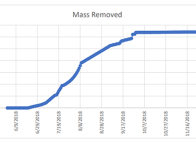 a chart with amount of mass removed during a remediation project